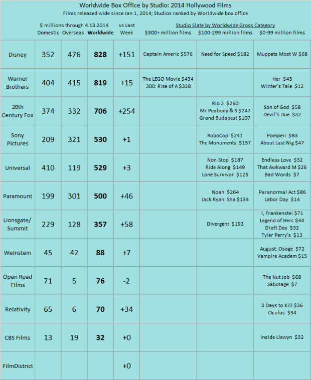 Studio YTD 2014 as of 2014 Apr 13