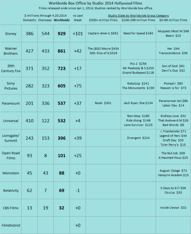 Studio YTD 2014 as of 2014 Apr 20