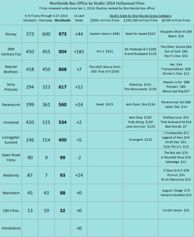 Studio YTD 2014 as of 2014 Apr 27