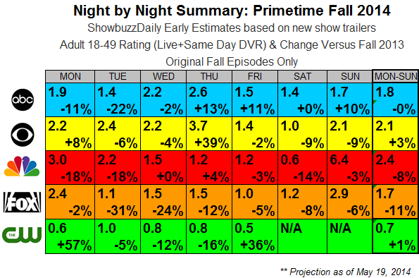 Full Week Fall 2014 Nightly Average Estimates