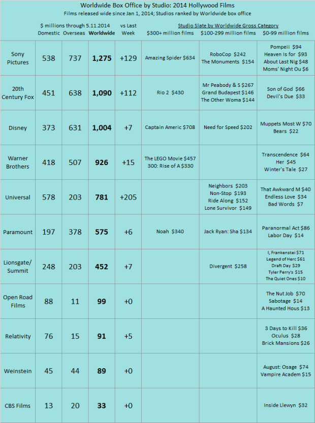 Studio YTD 2014 as of 2014 May 11