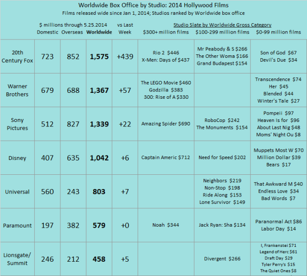 Studio YTD 2014 as of 2014 May 25