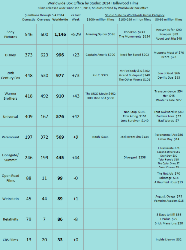 Studio YTD 2014 as of 2014 May 4