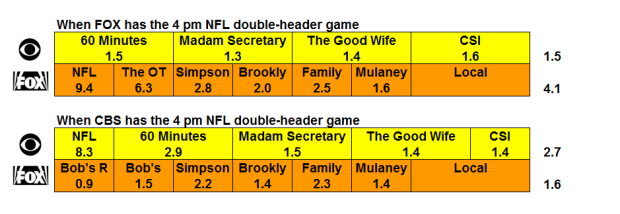 Sunday Fall 2014 Estimates CBS and FOX NFL doubleheader weeks