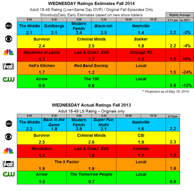 Wednesday Fall 2014 Estimates and 2013 Actuals