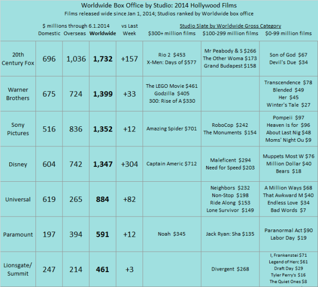 Studio YTD 2014 as of 2014 Jun 01