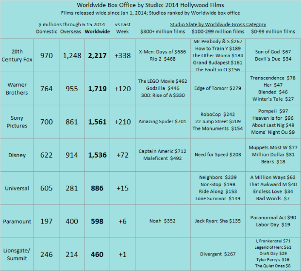 Studio YTD 2014 as of 2014 Jun 15