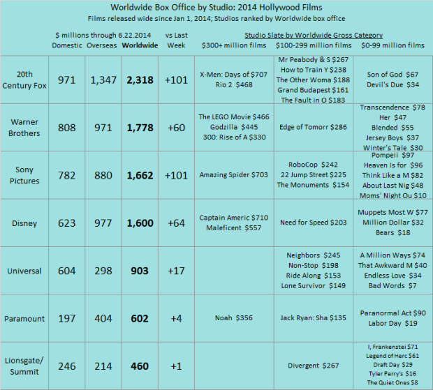 Studio YTD 2014 as of 2014 Jun 22