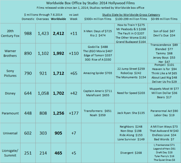 Studio YTD 2014 as of 2014 Jul 06