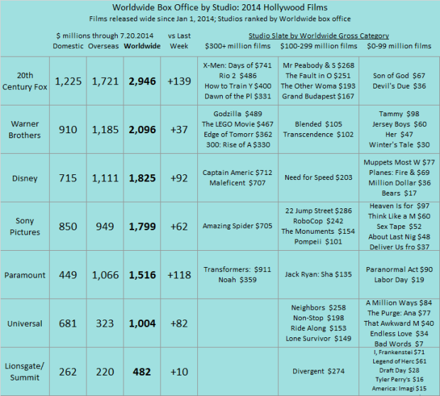 Studio YTD 2014 as of 2014 Jul 20