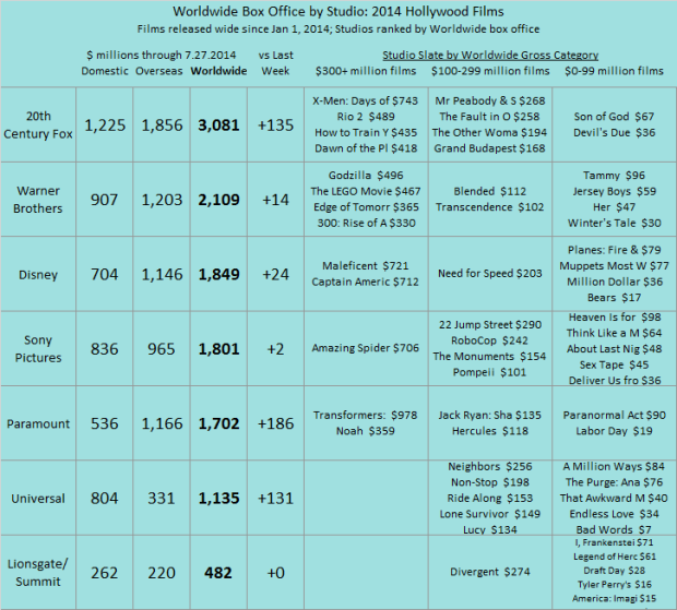 Studio YTD 2014 as of 2014 Jul 27