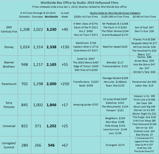 Studio YTD 2014 as of 2014 Aug 10