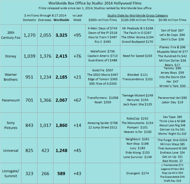 Studio YTD 2014 as of 2014 Aug 17