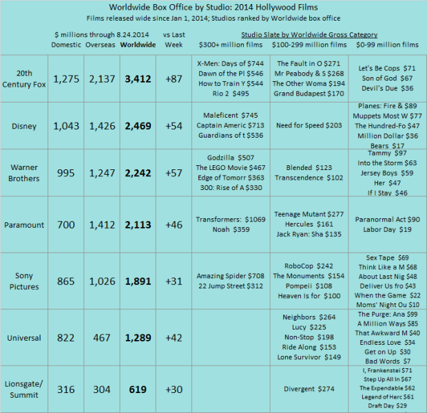 Studio YTD 2014 as of 2014 Aug 24