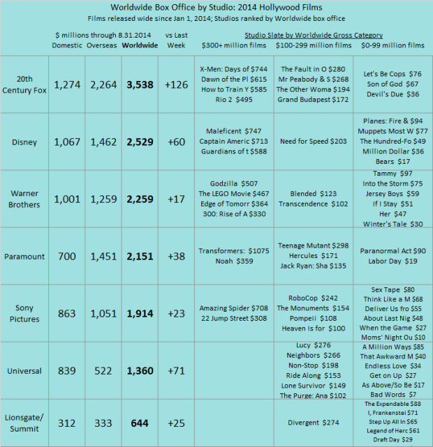 Studio YTD 2014 as of 2014 Aug 31