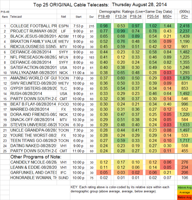 Top 25 Cable THU Aug 28 2014