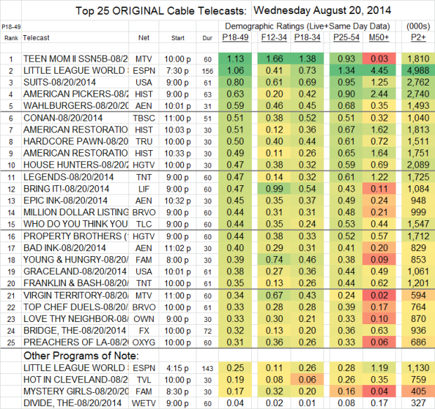 Top 25 Cable WED Aug 20 2014