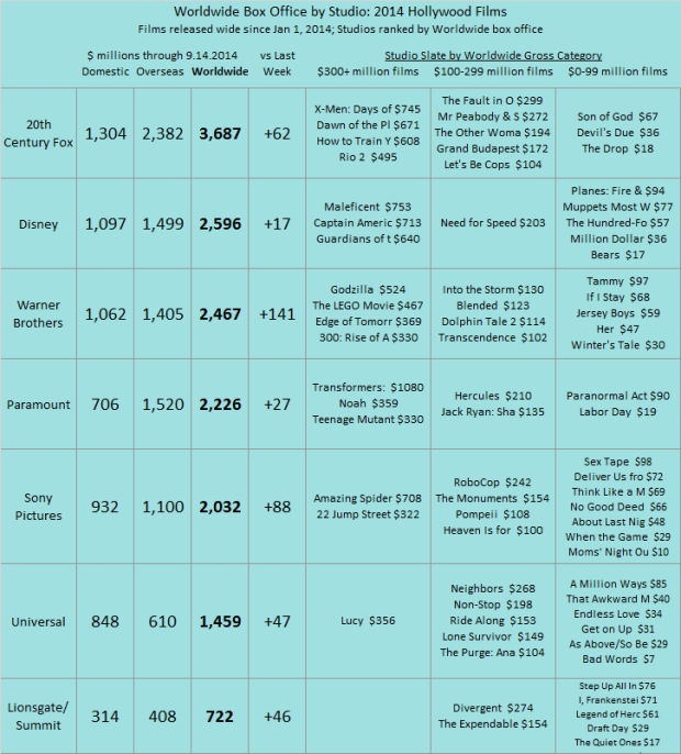 Studio YTD 2014 as of 2014 Sep 14