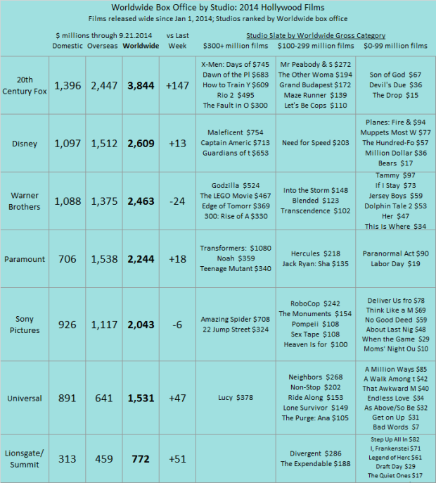 Studio YTD 2014 as of 2014 Sep 21