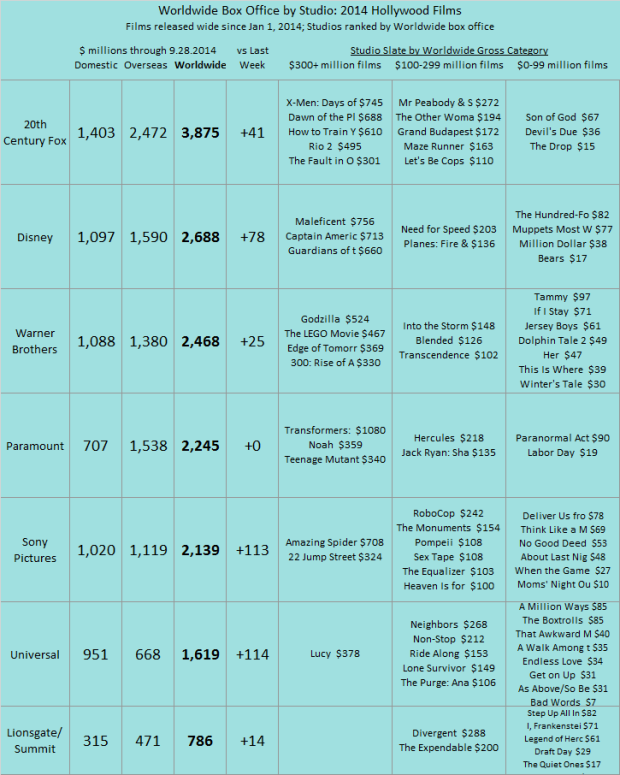 Studio YTD 2014 as of 2014 Sep 28