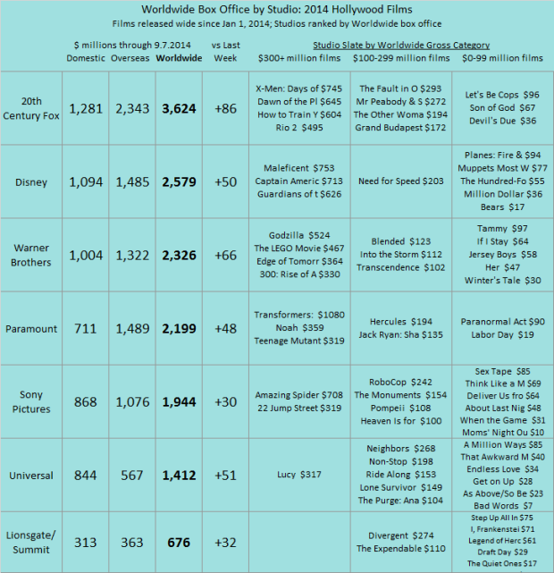 Studio YTD 2014 as of 2014 Sep 7