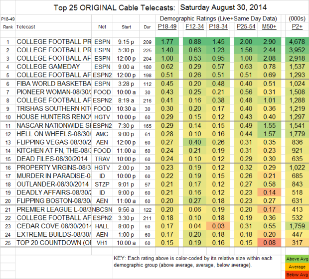 Top 25 Cable SAT Aug 30 2014