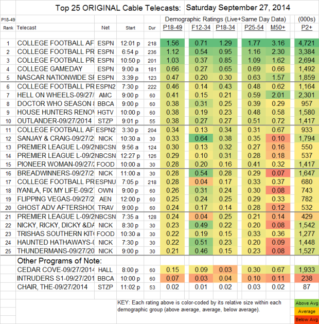 Top 25 Cable SAT Sep 27 2014