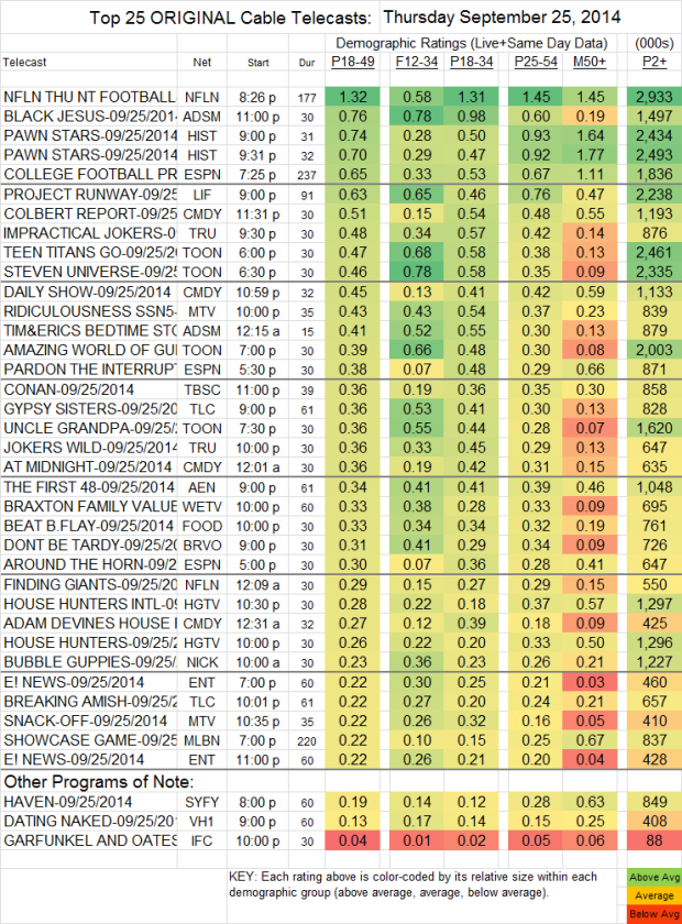 Top 25 Cable THU Sep 25 2014