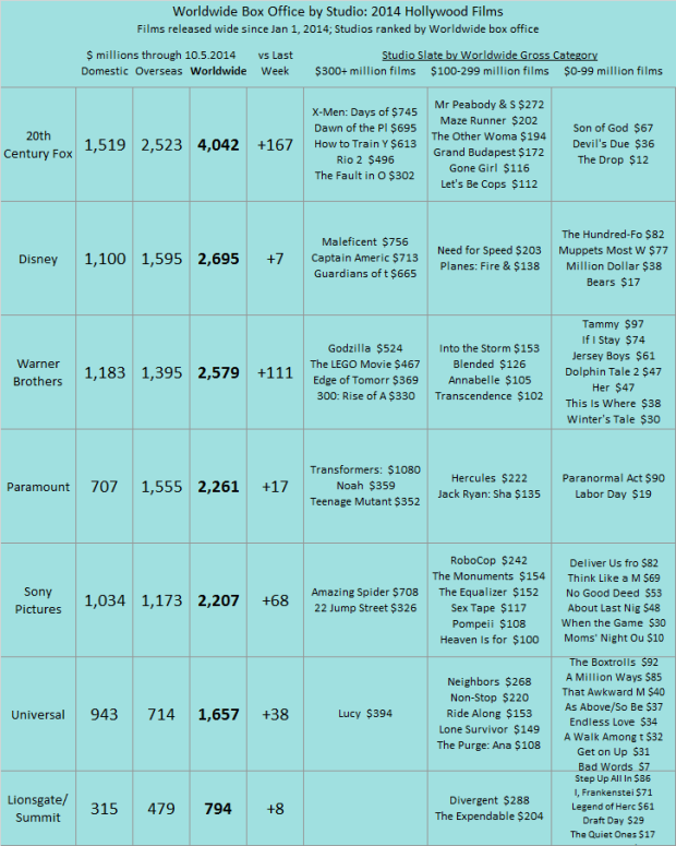 Studio YTD 2014 as of 2014 Oct 05