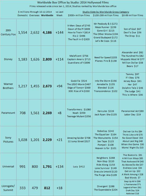 Studio YTD 2014 as of 2014 Oct 12