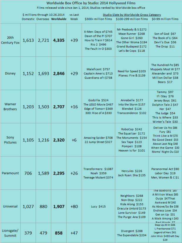 Studio YTD 2014 as of 2014 Oct 26