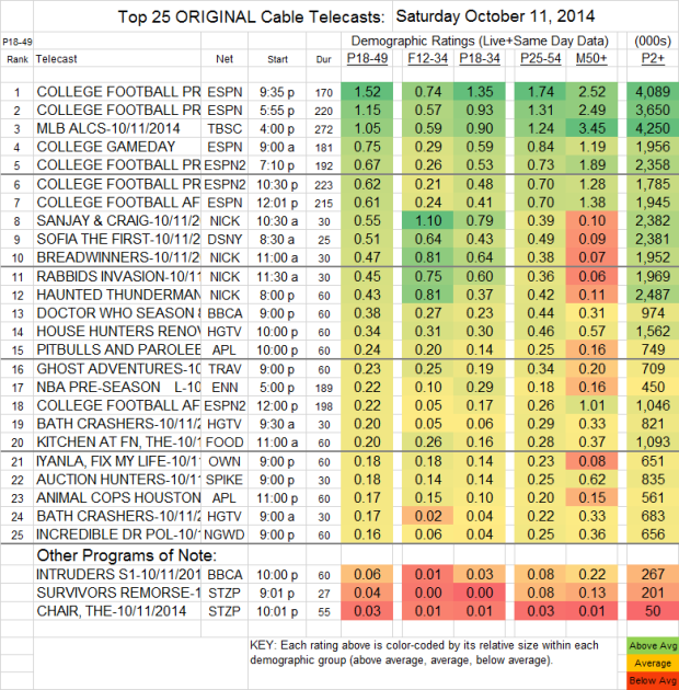 Top 25 Cable SAT Oct 11 2014