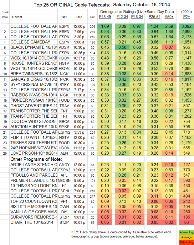 Top 25 Cable SAT Oct 18 2014