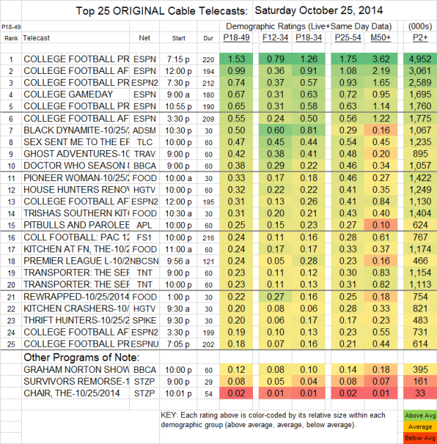 Top 25 Cable SAT Oct 25 2014