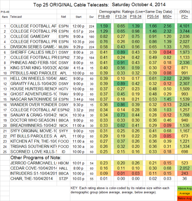 Top 25 Cable SAT Oct 4 2014