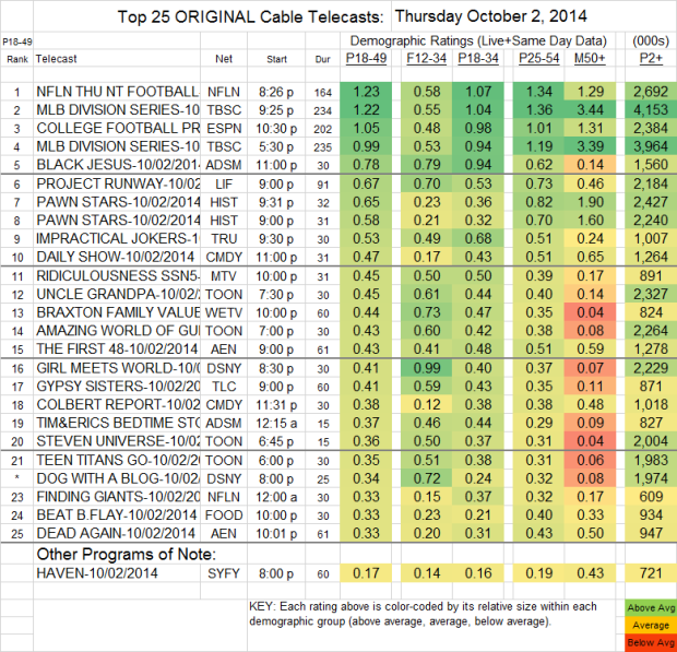 Top 25 Cable THU Oct 2 2014