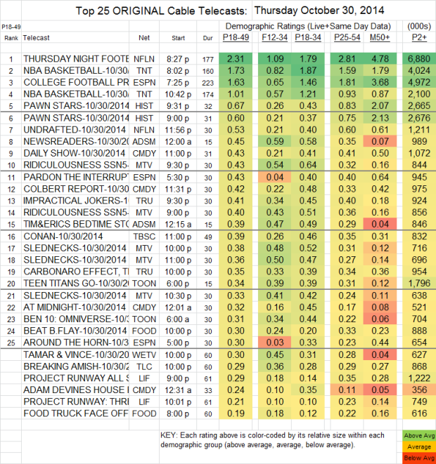 Top 25 Cable THU Oct 30 2014