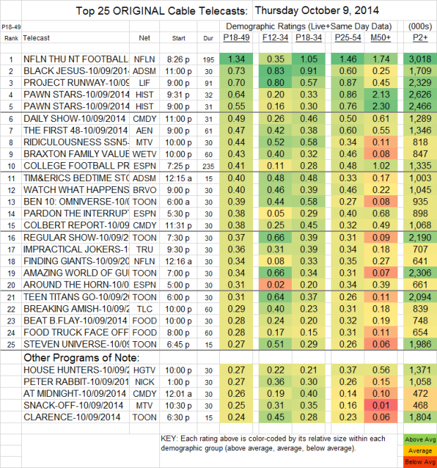 Top 25 Cable THU Oct 9 2014