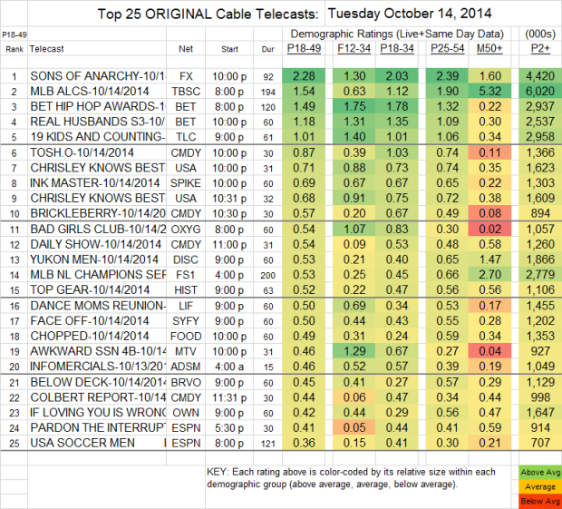 Top 25 Cable TUE Oct 14 2014