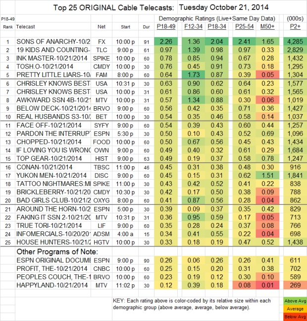 Top 25 Cable TUE Oct 21 2014