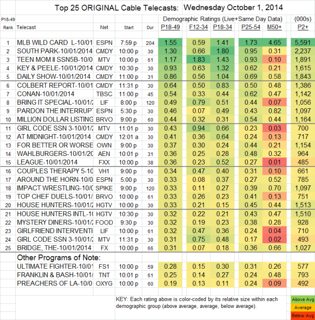 Top 25 Cable WED Oct 1 2014