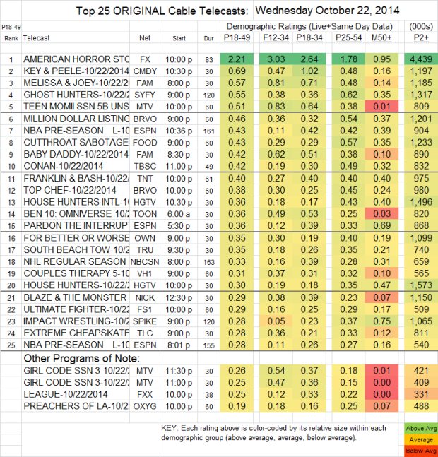 Top 25 Cable WED Oct 22 2014