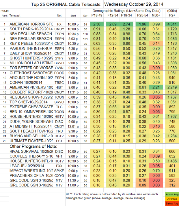 Top 25 Cable WED Oct 29 2014