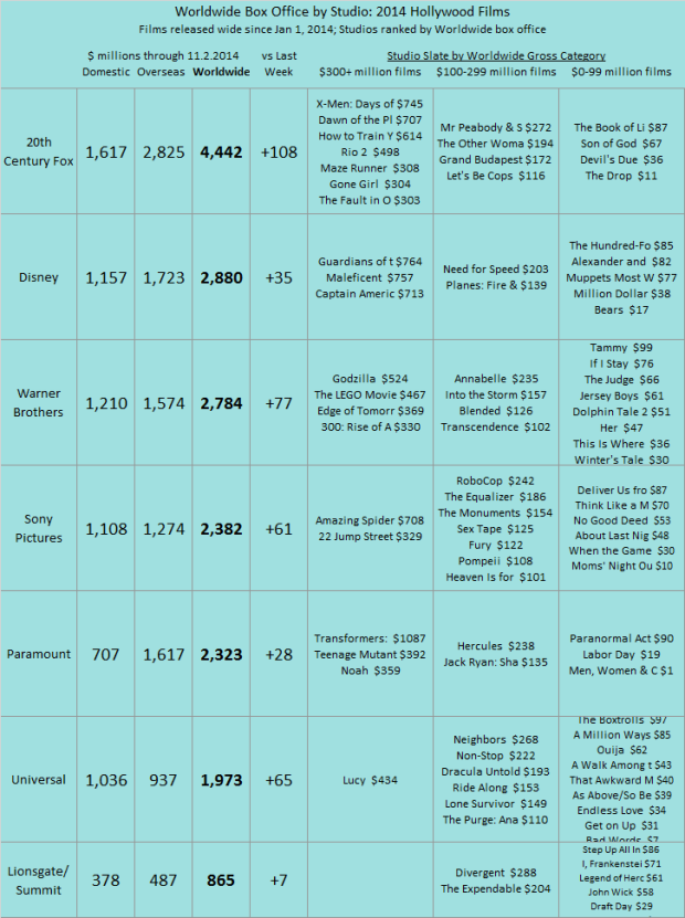 Studio YTD 2014 as of 2014 Nov 02