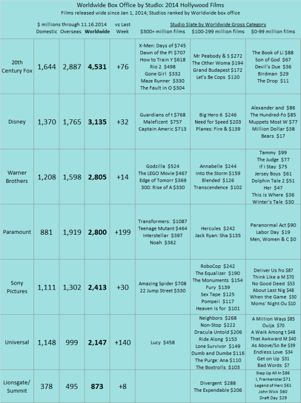 Studio YTD 2014 as of 2014 Nov 16