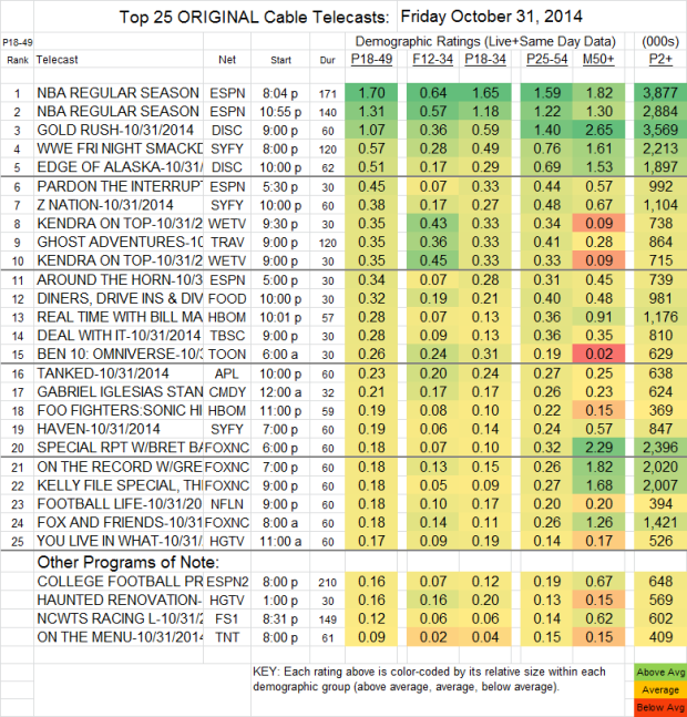 Top 25 Cable FRI Oct 31 2014