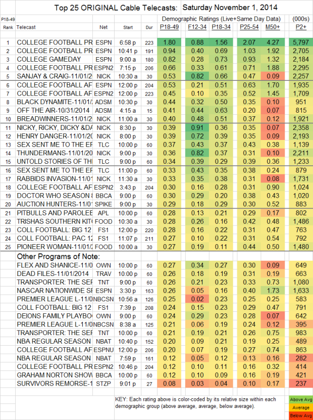 Top 25 Cable SAT Nov 1 2014