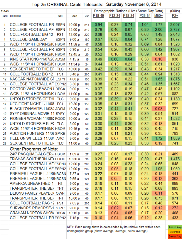 Top 25 Cable SAT Nov 8 2014