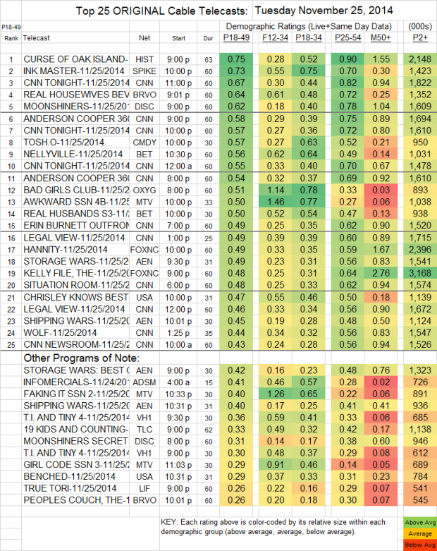 Top 25 Cable TUE Nov 25 2014