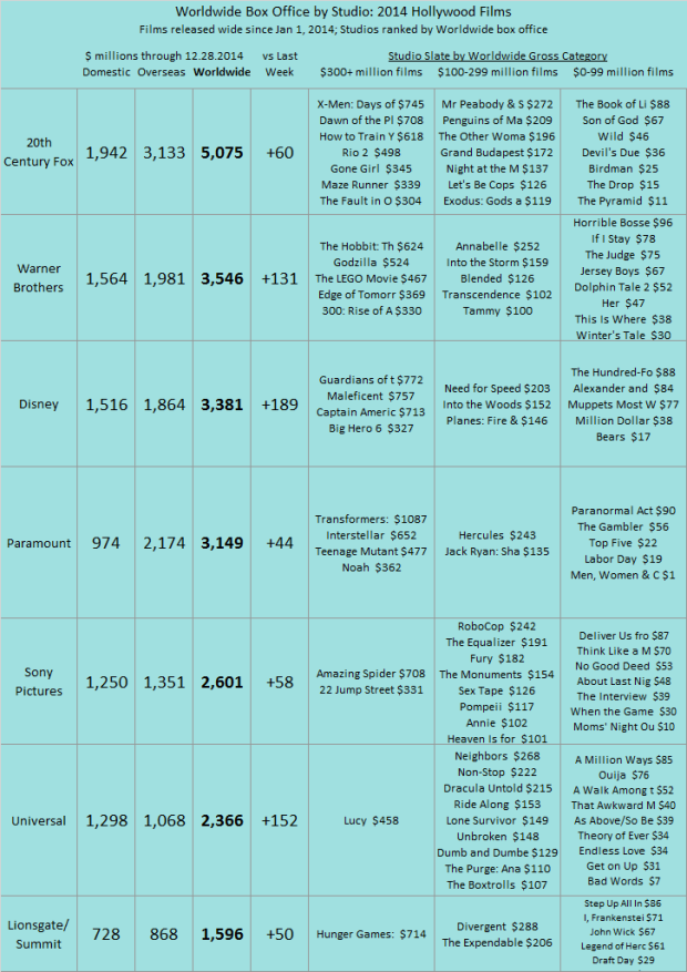 Studio YTD 2014 as of 2014 Dec 28